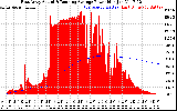 Solar PV/Inverter Performance East Array Actual & Running Average Power Output