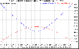 Solar PV/Inverter Performance Sun Altitude Angle & Sun Incidence Angle on PV Panels
