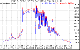 Solar PV/Inverter Performance PV Panel Power Output & Inverter Power Output