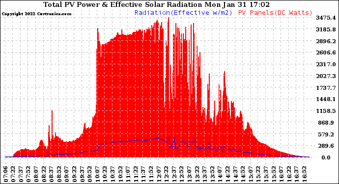 Solar PV/Inverter Performance Total PV Panel Power Output & Effective Solar Radiation