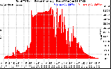 Solar PV/Inverter Performance Total PV Panel Power Output