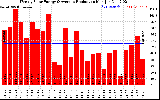 Solar PV/Inverter Performance Weekly Solar Energy Production