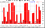 Solar PV/Inverter Performance Daily Solar Energy Production