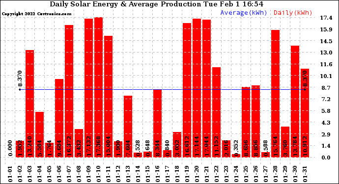 Solar PV/Inverter Performance Daily Solar Energy Production