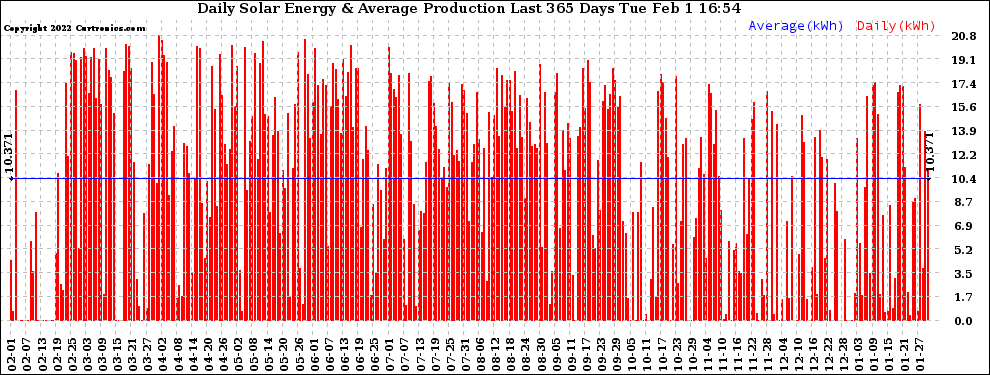 Solar PV/Inverter Performance Daily Solar Energy Production Last 365 Days