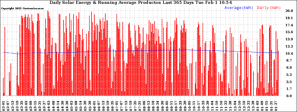 Solar PV/Inverter Performance Daily Solar Energy Production Running Average Last 365 Days