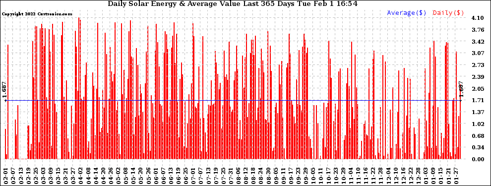 Solar PV/Inverter Performance Daily Solar Energy Production Value Last 365 Days