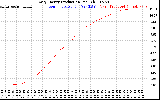 Solar PV/Inverter Performance Daily Energy Production