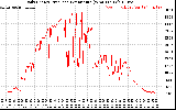 Solar PV/Inverter Performance Daily Energy Production Per Minute