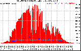 Solar PV/Inverter Performance Grid Power & Solar Radiation