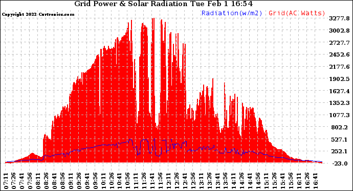 Solar PV/Inverter Performance Grid Power & Solar Radiation
