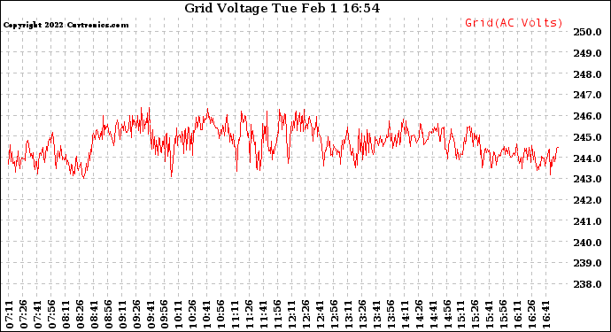 Solar PV/Inverter Performance Grid Voltage