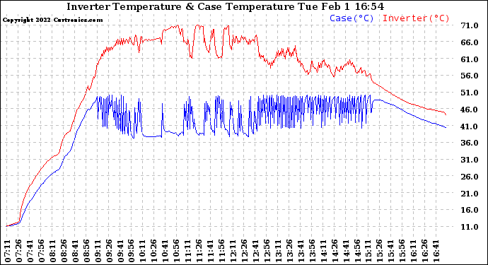 Solar PV/Inverter Performance Inverter Operating Temperature