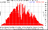 Solar PV/Inverter Performance Solar Radiation & Day Average per Minute