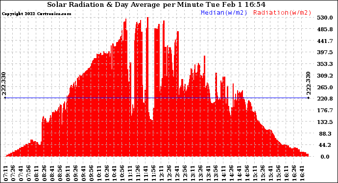 Solar PV/Inverter Performance Solar Radiation & Day Average per Minute
