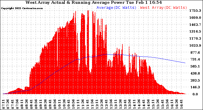Solar PV/Inverter Performance West Array Actual & Running Average Power Output