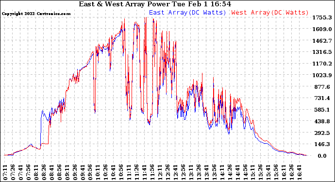 Solar PV/Inverter Performance Photovoltaic Panel Power Output