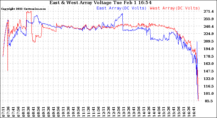 Solar PV/Inverter Performance Photovoltaic Panel Voltage Output