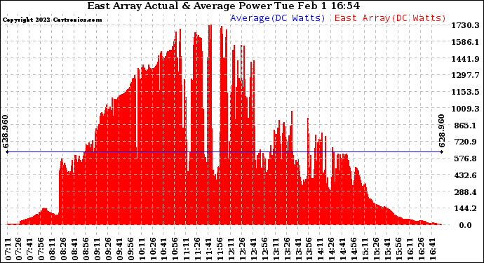 Solar PV/Inverter Performance East Array Actual & Average Power Output