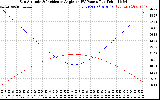 Solar PV/Inverter Performance Sun Altitude Angle & Sun Incidence Angle on PV Panels