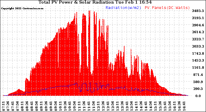 Solar PV/Inverter Performance Total PV Panel Power Output & Solar Radiation
