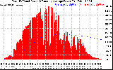 Solar PV/Inverter Performance Total PV Panel & Running Average Power Output