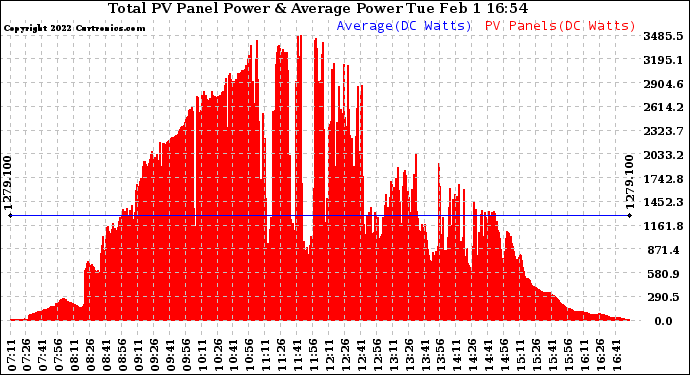 Solar PV/Inverter Performance Total PV Panel Power Output
