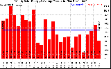 Solar PV/Inverter Performance Weekly Solar Energy Production