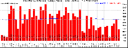 Milwaukee Solar Powered Home WeeklyProduction52RunningAvg