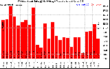 Solar PV/Inverter Performance Weekly Solar Energy Production Value