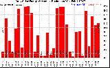 Solar PV/Inverter Performance Daily Solar Energy Production