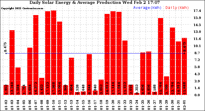Solar PV/Inverter Performance Daily Solar Energy Production