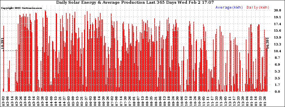 Solar PV/Inverter Performance Daily Solar Energy Production Last 365 Days
