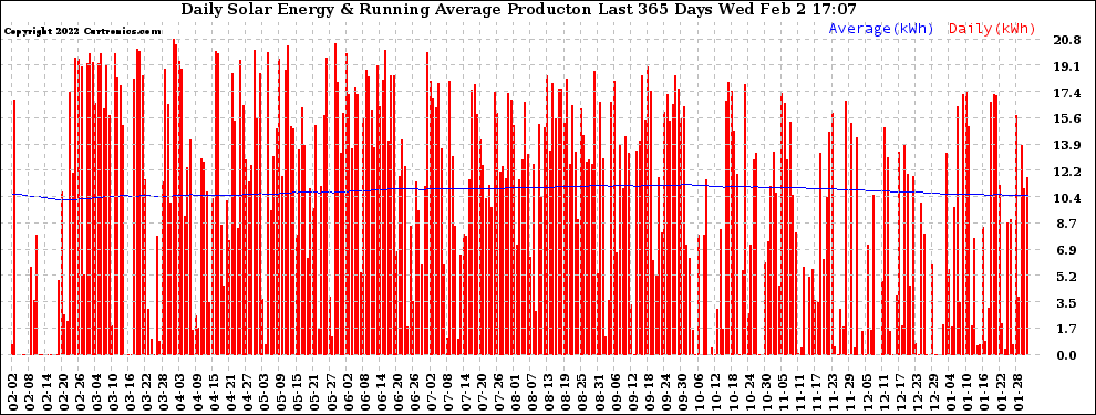 Solar PV/Inverter Performance Daily Solar Energy Production Running Average Last 365 Days