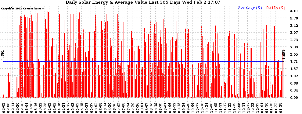 Solar PV/Inverter Performance Daily Solar Energy Production Value Last 365 Days