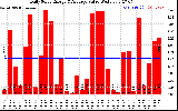 Solar PV/Inverter Performance Daily Solar Energy Production Value