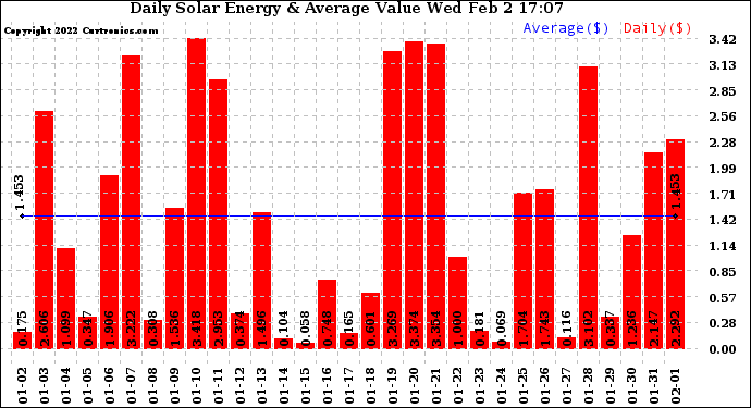 Solar PV/Inverter Performance Daily Solar Energy Production Value