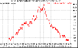 Solar PV/Inverter Performance Daily Energy Production Per Minute