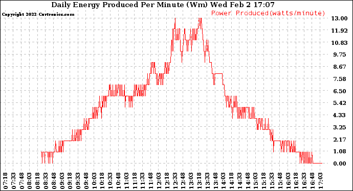 Solar PV/Inverter Performance Daily Energy Production Per Minute
