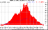 Solar PV/Inverter Performance Grid Power & Solar Radiation