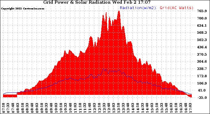 Solar PV/Inverter Performance Grid Power & Solar Radiation
