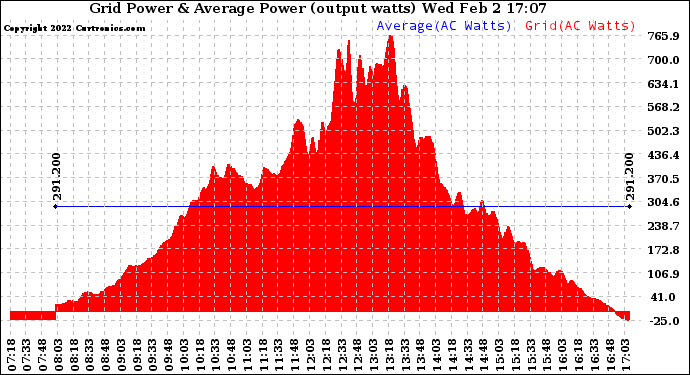 Solar PV/Inverter Performance Inverter Power Output