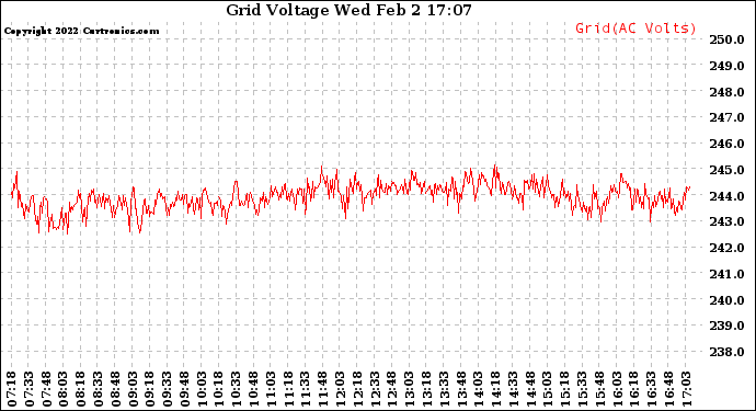 Solar PV/Inverter Performance Grid Voltage
