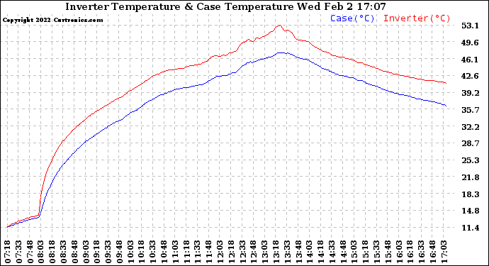 Solar PV/Inverter Performance Inverter Operating Temperature