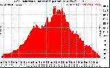 Solar PV/Inverter Performance Solar Radiation & Day Average per Minute