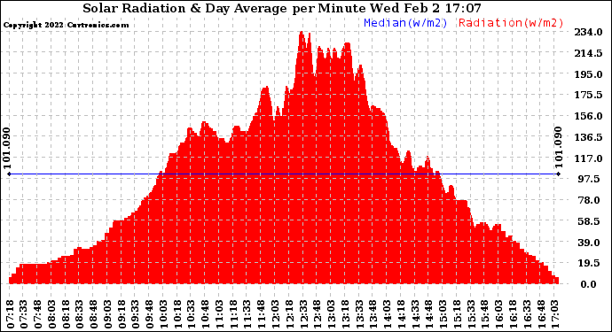 Solar PV/Inverter Performance Solar Radiation & Day Average per Minute