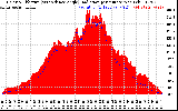 Solar PV/Inverter Performance Solar Radiation & Effective Solar Radiation per Minute
