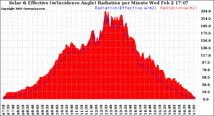 Solar PV/Inverter Performance Solar Radiation & Effective Solar Radiation per Minute