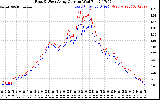 Solar PV/Inverter Performance Photovoltaic Panel Current Output