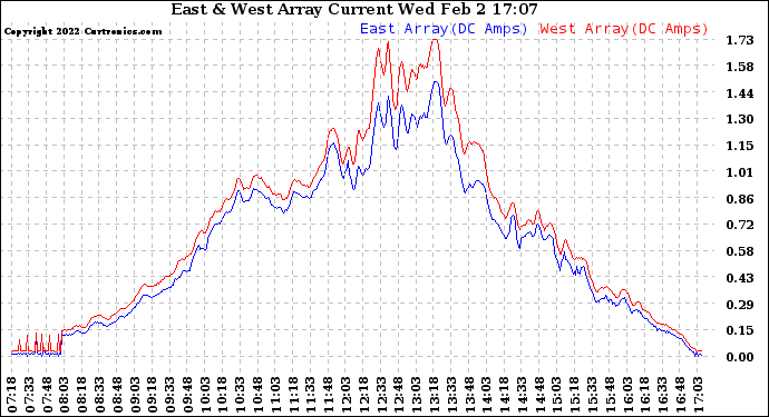 Solar PV/Inverter Performance Photovoltaic Panel Current Output